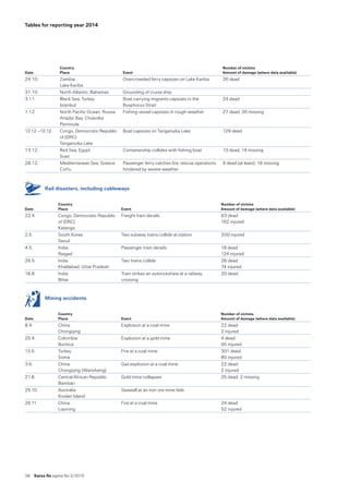 38  Swiss Re sigma No 2 /2015
Tables for reporting year 2014
Date
Country
Place Event
Number of victims
Amount of damage (where data available)
24.10. Zambia 
Lake Kariba
Overcrowded ferry capsizes on Lake Kariba 26 dead
31.10. North Atlantic, Bahamas Grounding of cruise ship
3.11. Black Sea, Turkey 
Istanbul
Boat carrying migrants capsizes in the
Bosphorus Strait
24 dead
1.12. North Pacific Ocean, Russia 
Anadyr Bay, Chukotka
Peninsula
Fishing vessel capsizes in rough weather 27 dead, 26 missing
12.12.–12.12. Congo, Democratic Republic
of (DRC) 
Tanganyika Lake
Boat capsizes on Tanganyika Lake 129 dead
13.12. Red Sea, Egypt 
Suez
Containership collides with fishing boat 13 dead, 14 missing
28.12. Mediterranean Sea, Greece 
Corfu
Passenger ferry catches fire; rescue operations
hindered by severe weather
9 dead (at least), 18 missing 
	 Rail disasters, including cableways
Date
Country
Place Event
Number of victims
Amount of damage (where data available)
22.4. Congo, Democratic Republic
of (DRC) 
Katanga
Freight train derails 63 dead 
162 injured
2.5. South Korea 
Seoul
Two subway trains collide at station 200 injured
4.5. India 
Raigad
Passenger train derails 18 dead 
124 injured
26.5. India 
Khalilabad, Uttar Pradesh
Two trains collide 26 dead 
74 injured
18.8. India 
Bihar
Train strikes an autorickshaw at a railway
crossing
20 dead
	 Mining accidents
Date
Country
Place Event
Number of victims
Amount of damage (where data available)
8.4. China 
Chongqing
Explosion at a coal mine 22 dead 
2 injured
25.4. Colombia 
Buritica
Explosion at a gold mine 4 dead 
95 injured
13.5. Turkey 
Soma
Fire at a coal mine 301 dead 
80 injured
3.6. China 
Chongqing (Wansheng)
Gas explosion at a coal mine 22 dead 
2 injured
21.8. Central African Republic 
Bambari
Gold mine collapses 25 dead, 2 missing
25.10. Australia 
Koolan Island
Seawall at an iron ore mine fails
26.11. China 
Liaoning
Fire at a coal mine 24 dead 
52 injured
 