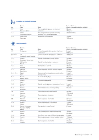 Swiss Re sigma No 2 /2015  39
	 Collapse of building/bridges
Date
Country
Place Event
Number of victims
Amount of damage (where data available)
4.1. India 
Canacona (Goa)
Five-story building under construction
collapses
32 dead 
14 injured
11.1. China 
Dukezong (Yunnan)
Fire at a guesthouse spreads to nearby
buildings; 242 houses destroyed
2600 homeless
18.2. South Korea 
Gyeongju
Auditorium roof collapses 10 dead 
100 injured
	 Miscellaneous
Date
Country
Place Event
Number of victims
Amount of damage (where data available)
1.1. Philippines Fireworks explode during a New Year’s eve
celebrations
2 dead 
599 injured
9.1.–10.1. US 
Charleston (West Virginia)
Chemical spill into West Virginia‘s Elk River 169 injured
14.1. Nigeria 
Maiduguri, Borno State
Suicide bombing at a market district 30 dead 
50 injured
17.1. Afghanistan 
Kabul
Suicide bomb attack at a restaurant 21 dead 
12 injured
18.1. India 
Mumbai
Stampede at a funeral 18 dead 
56 injured
21.1. Pakistan 
Balochistan
Bomb explosion on a bus carrying pilgrims 24 dead 
31 injured
24.1.–25.1. Egypt 
Cairo
Series of car bomb explosions outside police
headquarters
7 dead 
100 injured
26.1. Nigeria 
Kawuri, Borno
Gunmen attack village 85 dead 
50 injured
15.2. Nigeria 
Izghe
Gunmen attack village 106 dead
19.2. Lebanon 
Beirut
Suicide bombing attacks near a cultural centre 7 dead 
100 injured
25.2. Nigeria 
Buni Yadi
Terrorist attack at a university college 59 dead
1.3. China 
Kunming
Terrorist attack at a metro station 28 dead 
113 injured
15.3. Nigeria 
Maiduguri
Terrorist attacks at a prison 212 dead
9.4. Pakistan 
Islamabad
Bomb explosion at a market 22 dead 
100 injured
14.4. Nigeria 
Abuja
Bomb explosions at a bus station 71 dead 
124 injured
25.4. Congo, Democratic 
Republic of (DRC) 
Kikwit
Stampede at a music festival 21 dead
1.5. Nigeria 
Abuja
Car bomb explosion in a residential area 19 dead 
60 injured
13.5. Vietnam Anti-China riots; over 400 factories damaged 21 dead
20.5. Nigeria 
Jos
Bomb explosions at a market and bus station 118 dead 
84 injured
23.5. China 
Ürümqi
Bomb explosion at a market 31 dead 
90 injured
 