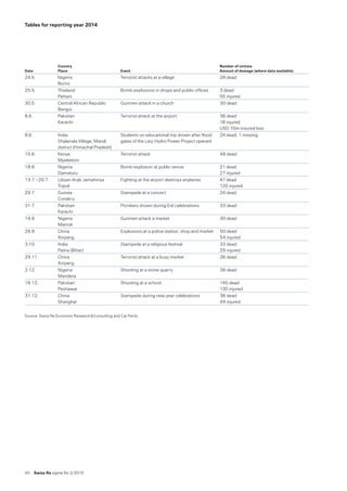 40  Swiss Re sigma No 2 /2015
Tables for reporting year 2014
Date
Country
Place Event
Number of victims
Amount of damage (where data available)
24.5. Nigeria 
Borno
Terrorist attacks at a village 28 dead
25.5. Thailand 
Pattani
Bomb explosions in shops and public offices 3 dead 
55 injured
30.5. Central African Republic 
Bangui
Gunmen attack in a church 30 dead
8.6. Pakistan 
Karachi
Terrorist attack at the airport 36 dead 
18 injured 
USD 10m insured loss
8.6. India 
Shalanala Village, Mandi
district (Himachal Pradesh)
Students on educational trip drown after flood
gates of the Larji Hydro Power Project opened
24 dead, 1 missing
15.6. Kenya 
Mpeketoni
Terrorist attack 48 dead
18.6. Nigeria
Damaturu
Bomb explosion at public venue 21 dead
27 injured
13.7.–20.7. Libyan Arab Jamahiriya 
Tripoli
Fighting at the airport destroys airplanes 47 dead 
120 injured
29.7. Guinea 
Conakry
Stampede at a concert 24 dead
31.7. Pakistan 
Karachi
Picnikers drown during Eid celebrations 33 dead
19.9. Nigeria 
Mainok
Gunmen attack a market 30 dead
26.9. China 
Xinjiang
Explosions at a police station, shop and market 50 dead 
54 injured
3.10. India 
Patna (Bihar)
Stampede at a religious festival 33 dead 
29 injured
29.11. China 
Xinjiang
Terrorist attack at a busy market 26 dead
2.12. Nigeria 
Mandera
Shooting at a stone quarry 36 dead
16.12. Pakistan 
Peshawar
Shooting at a school 145 dead 
130 injured
31.12. China 
Shanghai
Stampede during new year celebrations 36 dead 
49 injured
Source: Swiss Re Economic Research  Consulting and Cat Perils.
 