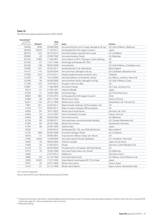 Swiss Re sigma No 2 /2015  41
Table 10  
The 40 most costly insurance losses (1970–2014)                         37    38
Insured loss37
(in USD m, 
2014 prices) Victims38
Date
(start) Event Country
78 638 1836 25.08.2005 Hurricane Katrina; storm surge, damage to oil rigs US, Gulf of Mexico, Bahamas
36 828 18 520 11.03.2011 Earthquake (Mw 9.0) triggers tsunami Japan
36 079 237 24.10.2012 Hurricane Sandy, massive storm surge US, Caribbean
26 990 43 23.08.1992 Hurricane Andrew; floods US, Bahamas
25 104 2 982 11.09.2001 Terror attack on WTC, Pentagon, other buildings US
22 355 61 17.01.1994 Northridge earthquake (M* 6.6) US
22 258 136 06.09.2008 Hurricane Ike US, Gulf of Mexico, Caribbean et al.
16 836 181 22.02.2011 Earthquake (Mw 6.3), aftershocks New Zealand
16 157 119 02.09.2004 Hurricane Ivan; damage to oil rigs US, Caribbean, Barbados et al.
15 783 815 27.07.2011 Floods caused by heavy monsoon rains Thailand
15 234 35 19.10.2005 Hurricane Wilma; torrential rain, floods US, Mexico, Jamaica, Haiti et al.
12 240 34 20.09.2005 Hurricane Rita; floods, damage to oil rigs US, Gulf of Mexico, Cuba
11 339 123 15.07.2012 Drought in the Corn Belt US
10 087 24 11.08.2004 Hurricane Charley US, Cuba, Jamaica et al.
9 813 51 27.09.1991 Typhoon Mireille Japan
8 730 71 15.09.1989 Hurricane Hugo US, Puerto Rico et al.
8 682 562 27.02.2010 Earthquake (Mw 8.8) triggers tsunami Chile
8 458 95 25.01.1990 Winter storm Daria France, UK et al.
8 241 110 25.12.1999 Winter storm Lothar Switzerland, UK, France et al.
7 681 321 22.04.2011 Major tornado outbreak; 343 tornadoes, hail US
7 418 177 20.05.2011 Major tornado outbreak (180 tornadoes) US
6 959 54 18.01.2007 Winter storm Kyrill, floods Germany, UK, et al.
6 456 22 15.10.1987 Storm and floods in Europe France, UK et al.
6 449 38 26.08.2004 Hurricane Frances US, Bahamas
6 134 50 22.08.2011 Hurricane Irene, torrential rainfall, flooding US, Canada, Bahamas et al.
5 780 64 25.02.1990 Winter storm Vivian Switzerland, Germany
5 740 26 22.09.1999 Typhoon Bart Japan
5 426 – 04.09.2010 Earthquake (Mw 7.0), over 300 aftershocks New Zealand
5 125 600 20.09.1998 Hurricane Georges; floods US, Caribbean
4 818 41 05.06.2001 Tropical storm Allison; heavy rain, floods US
4 765 3 034 13.09.2004 Hurricane Jeanne; floods, landslides US, Caribbean, Haiti et al.
4 492 45 06.09.2004 Typhoon Songda Japan, South Korea
4 200 25 27.05.2013 Floods Germany, Czech Republic et al.
4 123 51 02.05.2003 Thunderstorms, tornadoes, hail, flash floods US
4 010 70 10.09.1999 Hurricane Floyd; heavy rain, floods US, Bahamas
3 899 – 27.07.2013 Hailstorms Germany, France
3 882 59 01.10.1995 Hurricane Opal; floods US, Mexico, Gulf of Mexico et al.
3 839 6 425 17.01.1995 Great Hanshin earthquake (M 7.2) in Kobe Japan
3 501 25 24.01.2009 Winter storm Klaus France, Spain
3 410 57 27.12.1999 Winter storm Martin Spain, France, Switzerland, Italy
* M = moment magnitude
Source: Swiss Re Economic Research  Consulting and Cat Perils.
37	Property and business interruption, excluding liability and life insurance losses; US natural catastrophe figures based on Property Claim Services, including NFIP
losses (see page 43, “Terms and selection criteria” section).
38	Dead and missing.
 
