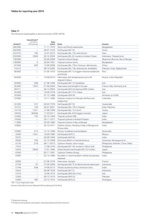 42  Swiss Re sigma No 2 /2015
Tables for reporting year 2014
Table 11  
The 40 worst catastrophes in terms of victims (1970–2014)         39       40
Victims39
Insured loss40
(in USD m,  
2014 prices)
Date
(start) Event Country
300 000 – 11.11.1970 Storm and flood catastrophe Bangladesh
255 000 – 28.07.1976 Earthquake (M 7.5) China
222 570 109 12.01.2010 Earthquake (Mw 7.0), aftershocks Haiti
220 000 2506 26.12.2004 Earthquake (Mw 9), tsunami in Indian Ocean Indonesia, Thailand et al.
138 300 – 02.05.2008 Tropical cyclone Nargis Myanmar (Burma), Bay of Bengal
138 000 4 29.04.1991 Tropical cyclone Gorky Bangladesh
87 449 403 12.05.2008 Earthquake (Mw 7.9) in Sichuan, aftershocks China
74 310 – 08.10.2005 Earthquake (Mw 7.6); aftershocks, landslides Pakistan, India, Afghanistan
66 000 – 31.05.1970 Earthquake (M 7.7) triggers massive avalanche
and floods
Peru
55 630 – 15.06.2010 Heat wave with temperatures up to 40
degrees Celsius
Russia, Czech Republic
40 000 208 21.06.1990 Earthquake (M 7.7); landslides Iran
35 000 1 622 01.06.2003 Heat wave and drought in Europe France, Italy, Germany et al.
26 271 – 26.12.2003 Earthquake (M 6.5) destroys 85% of Bam Iran
25 000 – 16.09.1978 Earthquake (M 7.7) in Tabas Iran
25 000 – 07.12.1988 Earthquake (M 6.9) Armenia, ex USSR
23 000 – 13.11.1985 Volcanic eruption on Nevado del Ruiz and
avalanches
Colombia
22 300 312 04.02.1976 Earthquake (M 7.5) Guatemala
19 737 134 26.01.2001 Earthquake (Mw 7.6) in Gujarat India, Pakistan
19 118 1 421 17.08.1999 Earthquake (Mw 7) in Izmit Turkey
18 520 36 828 11.03.2011 Earthquake (Mw 9.0) triggers tsunami Japan
15 000 142 29.10.1999 Tropical cyclone 05B India
14 204 – 20.11.1977 Tropical cyclone in Andrah Pradesh India
11 069 – 25.05.1985 Tropical cyclone in Bay of Bengal Bangladesh
10 800 – 26.10.1971 Odisha cyclone, flooding in Bay of Bengal and
Orissa state
India
10 000 313 12.12.1999 Floods, mudflows and landslides Venezuela
9 500 1 041 19.09.1985 Earthquake (M 8.1) Mexico
9 475 – 30.09.1993 Earthquake (M 6.4) India
9 000 726 22.10.1998 Hurricane Mitch in Central America Honduras, Nicaragua et al.
8 135 518 08.11.2013 Typhoon Haiyan, storm surge Philippines, Vietnam, China, Palau
7 079 – 17.08.1976 Earthquake (M 7.9), tsunami in Moro Gulf Philippines
6 425 3 839 17.01.1995 Great Hanshin earthquake (M 7.2) in Kobe Japan
6 304 – 05.11.1991 Typhoon Thelma (Uring) Philippines
6 000 – 02.12.1984 Accident in chemical plant; methyl isocyanates
released
India
6 000 – 01.06.1976 Heat wave, drought France
5 749 47 27.05.2006 Earthquake (ML* 6.3); Bantul almost destroyed Indonesia
5 748 508 14.06.2013 Floods caused by heavy monsoon rains India
5 422 – 25.06.1976 Earthquake (M 7.1) Indonesia
5 374 – 10.04.1972 Earthquake (M 6.9) in Fars Iran
5 300 – 28.12.1974 Earthquake (M 6.3) Pakistan
5 000 765 23.12.1972 Earthquake (M 6.2) Nicaragua
*ML = local magnitude scale
Source: Swiss Re Economic Research  Consulting and Cat Perils.
39	Dead and missing.
40	Property and business interruption, excluding liability and life insurance.
 