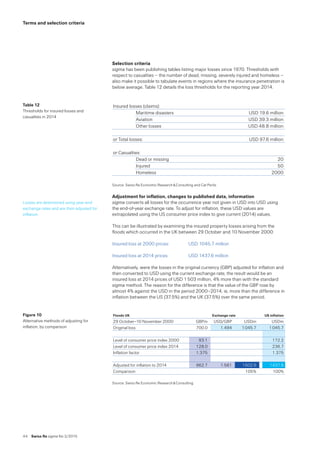 44  Swiss Re sigma No 2 /2015
Terms and selection criteria
Selection criteria
sigma has been publishing tables listing major losses since 1970. Thresholds with
respect to casualties – the number of dead, missing, severely injured and homeless –
also make it possible to tabulate events in regions where the insurance penetration is
below average. Table 12 details the loss thresholds for the reporting year 2014.
Insured losses (claims):
Maritime disasters USD 19.6 million
Aviation USD 39.3 million
Other losses USD 48.8 million
or Total losses: USD 97.6 million
or Casualties:
Dead or missing 20
Injured 50
Homeless 2000
Source: Swiss Re Economic Research  Consulting and Cat Perils.
Adjustment for inflation, changes to published data, information
sigma converts all losses for the occurrence year not given in USD into USD using
the end-of-year exchange rate. To adjust for inflation, these USD values are
extrapolated using the US consumer price index to give current (2014) values.
This can be illustrated by examining the insured property losses arising from the
floods which occurred in the UK between 29 October and 10 November 2000:
Insured loss at 2000 prices:	 USD 1045.7 million
Insured loss at 2014 prices:	 USD 1437.6 million
Alternatively, were the losses in the original currency (GBP) adjusted for inflation and
then converted to USD using the current exchange rate, the result would be an
insured loss at 2014 prices of USD 1 503 million, 4% more than with the standard
sigma method. The reason for the difference is that the value of the GBP rose by
almost 4% against the USD in the period 2000–2014, ie, more than the difference in
inflation between the US (37.5%) and the UK (37.5%) over the same period.
Floods UK Exchange rate US inflation
29 October–10 November 2000 GBPm USD/GBP USDm USDm
Original loss 700.0 1.494 1 045.7 1 045.7
Level of consumer price index 2000 93.1 172.2
Level of consumer price index 2014 128.0 236.7
Inflation factor 1.375 1.375
Adjusted for inflation to 2014 962.7 1.561 1502.6 1437.6
Comparison 105% 100%
Source: Swiss Re Economic Research  Consulting.
Table 12
Thresholds for insured losses and
casualties in 2014
Losses are determined using year-end
exchange rates and are then adjusted for
inflation.
Figure 10  
Alternative methods of adjusting for 
inflation, by comparison
 
