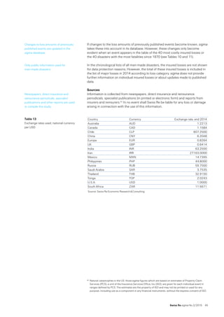 Swiss Re sigma No 2 /2015  45
If changes to the loss amounts of previously published events become known, sigma
takes these into account in its database. However, these changes only become
evident when an event appears in the table of the 40 most costly insured losses or
the 40 disasters with the most fatalities since 1970 (see Tables 10 and 11).
In the chronological lists of all man-made disasters, the insured losses are not shown
for data protection reasons. However, the total of these insured losses is included in
the list of major losses in 2014 according to loss category. sigma does not provide
further information on individual insured losses or about updates made to published
data.
Sources
Information is collected from newspapers, direct insurance and reinsurance
periodicals, specialist publications (in printed or electronic form) and reports from
insurers and reinsurers.41 In no event shall Swiss Re be liable for any loss or damage
arising in connection with the use of this information.
Country Currency Exchange rate, end 2014
Australia AUD 1.2213
Canada CAD 1.1584
Chile CLP 607.2500
China CNY 6.2048
Europe EUR 0.8264
UK GBP 0.6414
India INR 63.2500
Iran IRR 27163.0000
Mexico MXN 14.7395
Philippines PHP 44.8000
Russia RUB 59.7500
Saudi Arabia SAR 3.7535
Thailand THB 32.9150
Tonga TOP 2.0243
U.S.A. USD 1.0000
South Africa ZAR 11.5671
Source: Swiss Re Economic Research  Consulting.
41	Natural catastrophes in the US: those sigma figures which are based on estimates of Property Claim
Services (PCS), a unit of the Insurance Services Office, Inc (ISO), are given for each individual event in
ranges defined by PCS. The estimates are the property of ISO and may not be printed or used for any
purpose, including use as a component in any financial instruments, without the express consent of ISO.
Changes to loss amounts of previously
published events are updated in the
sigma database.
Only public information used for
man-made disasters
Newspapers, direct insurance and
reinsurance periodicals, specialist
publications and other reports are used
to compile this study.
Table 13
Exchange rates used, national currency
per USD
 