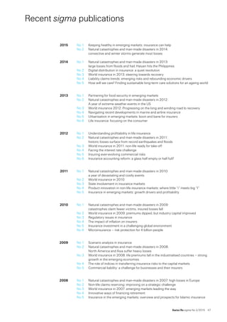 Swiss Re sigma No 2 /2015  47
Recent sigma publications
	 2015	 No 1	 Keeping healthy in emerging markets: insurance can help
	 	 No 2	 Natural catastrophes and man-made disasters in 2014: 
			 convective and winter storms generate most losses
	 2014	 No 1	Natural catastrophes and man-made disasters in 2013: 
large losses from floods and hail; Haiyan hits the Philippines
	 	 No 2	 Digital distribution in insurance: a quiet revolution
	 	 No 3	 World insurance in 2013: steering towards recovery
	 	 No 4	 Liability claims trends: emerging risks and rebounding economic drivers
	 	 No 5	 How will we care? Finding sustainable long-term care solutions for an ageing world
	 2013	 No 1	Partnering for food security in emerging markets
	 	 No 2	 Natural catastrophes and man-made disasters in 2012:
	 	 	 A year of extreme weather events in the US
	 	 No 3	 World insurance 2012: Progressing on the long and winding road to recovery
	 	 No 4	 Navigating recent developments in marine and airline insurance
	 	 No 5	 Urbanisation in emerging markets: boon and bane for insurers
	 	 No 6	 Life insurance: focusing on the consumer
	 2012	 No 1	Understanding profitability in life insurance
	 	 No 2	 Natural catastrophes and man-made disasters in 2011:
	 	 	 historic losses surface from record earthquakes and floods
	 	 No 3	 World insurance in 2011: non-life ready for take-off
	 	 No 4	 Facing the interest rate challenge
	 	 No 5	 Insuring ever-evolving commercial risks
	 	 No 6	 Insurance accounting reform: a glass half empty or half full?
	 2011	 No 1	Natural catastrophes and man-made disasters in 2010:
	 	 	 a year of devastating and costly events
	 	 No 2	 World insurance in 2010
	 	 No 3	 State involvement in insurance markets
	 	 No 4	 Product innovation in non-life insurance markets: where little “i” meets big “I”
	 	 No 5	Insurance in emerging markets: growth drivers and profitability
	 2010	 No 1	Natural catastrophes and man-made disasters in 2009:  
catastrophes claim fewer victims, insured losses fall
	 	 No 2	 World insurance in 2009: premiums dipped, but industry capital improved
	 	 No 3	 Regulatory issues in insurance
	 	 No 4	 The impact of inflation on insurers
	 	 No 5	 Insurance investment in a challenging global environment
	 	 No 6	 Microinsurance – risk protection for 4 billion people
	 2009	 No 1	 Scenario analysis in insurance
	 	 No 2	Natural catastrophes and man-made disasters in 2008:  
North America and Asia suffer heavy losses
	 	 No 3	World insurance in 2008: life premiums fall in the industrialised countries – strong
growth in the emerging economies
	 	 No 4	 The role of indices in transferring insurance risks to the capital markets
	 	 No 5	 Commercial liability: a challenge for businesses and their insurers
	 2008	 No 1	 Natural catastrophes and man-made disasters in 2007: high losses in Europe
	 	 No 2	 Non-life claims reserving: improving on a strategic challenge
	 	 No 3	 World insurance in 2007: emerging markets leading the way
	 	 No 4	 Innovative ways of financing retirement
	 	 No 5	 Insurance in the emerging markets: overview and prospects for Islamic insurance
 