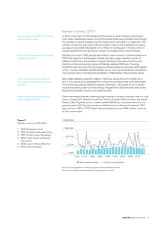 Swiss Re sigma No 2 /2015  3
Number of victims: 12 777
In 2014, more than 12 700 people lost their lives or went missing in natural and
man-made catastrophe events, one of the lowest totals ever recorded, even though
the number of natural disasters was the highest ever recorded in a single year. The
number of lives lost was nearly half the number in 2013 and well below the yearly
average of around 66 000 deaths since 1990. An earthquake in Yunnan, China in
August caused the most loss of life: at least 731 people died or went missing.
Globally more than 7 000 people were killed or went missing in natural disasters in
2014, the majority in earthquakes, floods and other severe weather events. In
addition to the China earthquake, monsoon flooding in the state of Jammu and
Kashmir in India and nearby regions of Pakistan claimed 665 lives. Freezing
conditions also took their toll. According to official statistics, there were 505 deaths
in Peru, mainly of children and the elderly due to very low temperatures. Elsewhere,
many people died in flooding and landslides in Afghanistan, Nepal and Sri Lanka.
Man-made disasters claimed roughly 5 700 lives, about the same number as in
2013. The sinking of a passenger ferry in South Korea killed most, with 304 deaths
from drowning. Overall, maritime disasters claimed 2 118 victims in 2014, almost
double the previous year’s number. Many refugees from war-torn lands died as the
boats they boarded in search of a better life sank.
Other man-made disasters claiming a high number of victims included a fire in a coal
mine in Turkey (301 deaths), an aircraft crash in Ukraine (298) and one in the Indian
Ocean (239). Together aviation losses claimed 960 lives, more than five times the
previous year’s toll. Terrorism attacks in different parts of the world claimed 1 361
lives, up from 1192 in 2013. Major fires and explosions took 490 victims, a quarter
of the previous year.
Note: Scale is logarithmic: number of victims increases tenfold per band.
Source: Swiss Re Economic Research  Consulting and Cat Perils.
Last year ranks as the 40th most deadly
year on sigma records.
More than 7000 people died in natural
catastrophes in 2014.
There were around 5700 deaths in
man-made events, many in maritime
disasters.
Aviation and terrorism also claimed 
a high number of victims.
Figure 2  
Number of victims, 1970–2014
1 	1970: Bangladesh storm
2 	1976: Tangshan earthquake, China
3 	1991: Cyclone Gorky, Bangladesh
4 	2004: Indian Ocean earthquake  
and tsunami
5 	2008: Cyclone Nargis, Myanmar
6 	 2010: Haiti earthquake
Man-made disasters Natural catastrophes
1000
10 000
100 000
1 000 000
10 000 000
1970 1975 1980 1985 1990 1995 2000 2005 2010
1 2
3
4 5
6
 