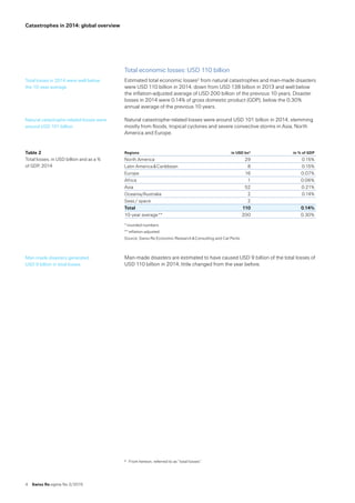 4  Swiss Re sigma No 2 /2015
Catastrophes in 2014: global overview
Total economic losses: USD 110 billion
Estimated total economic losses2 from natural catastrophes and man-made disasters
were USD 110 billion in 2014, down from USD 138 billion in 2013 and well below
the inflation-adjusted average of USD 200 billion of the previous 10 years. Disaster
losses in 2014 were 0.14% of gross domestic product (GDP), below the 0.30%
annual average of the previous 10 years.
Natural catastrophe-related losses were around USD 101 billion in 2014, stemming
mostly from floods, tropical cyclones and severe convective storms in Asia, North
America and Europe.
* rounded numbers
** inflation adjusted
Source: Swiss Re Economic Research  Consulting and Cat Perils.
Man-made disasters are estimated to have caused USD 9 billion of the total losses of 
USD 110 billion in 2014, little changed from the year before.
2	 From hereon, referred to as “total losses”.
Total losses in 2014 were well below 
the 10-year average.
Natural catastrophe-related losses were
around USD 101 billion.
Table 2  
Total losses, in USD billion and as a % 
of GDP, 2014
Regions in USD bn* in % of GDP
North America 29 0.15%
Latin America  Caribbean 8 0.15%
Europe 16 0.07%
Africa 1 0.06%
Asia 52 0.21%
Oceania/Australia 2 0.14%
Seas / space 2
Total 110 0.14%
10-year average ** 200 0.30%
Man-made disasters generated  
USD 9 billion in total losses.
 