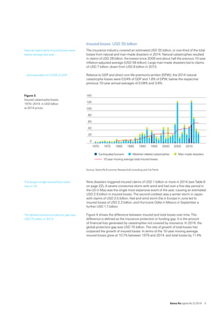 Swiss Re sigma No 2 /2015  5
Insured losses: USD 35 billion
The insurance industry covered an estimated USD 35 billion, or one-third of the total
losses from natural and man-made disasters in 2014. Natural catastrophes resulted
in claims of USD 28 billion, the lowest since 2009 and about half the previous 10-year
inflation-adjusted average (USD 58 billion). Large man-made disasters led to claims
of USD 7 billion, down from USD 8 billion in 2013.
Relative to GDP and direct non-life premiums written (DPW), the 2014 natural
catastrophe losses were 0.04% of GDP and 1.8% of DPW, below the respective 
previous 10-year annual averages of 0.08% and 3.8%.
Source: Swiss Re Economic Research  Consulting and Cat Perils.
Nine disasters triggered insured claims of USD 1 billion or more in 2014 (see Table 6
on page 22). A severe convective storm with wind and hail over a five-day period in
the US in May was the single most expensive event of the year, causing an estimated
USD 2.9 billion in insured losses. The second costliest was a winter storm in Japan,
with claims of USD 2.5 billion. Hail and wind storm Ela in Europe in June led to
insured losses of USD 2.2 billion, and Hurricane Odile in Mexico in September a
further USD 1.7 billion.
Figure 4 shows the difference between insured and total losses over time. The
difference is defined as the insurance protection or funding gap. It is the amount  
of financial loss generated by catastrophes not covered by insurance. In 2014, the
global protection gap was USD 75 billion. The rate of growth of total losses has
outpaced the growth of insured losses. In terms of the 10-year moving average,
insured losses grew at 10.7% between 1979 and 2014, and total losses by 11.4%.
Natural catastrophe insured losses were
below average last year …
… and equivalent to 0.04% of GDP.
Figure 3  
Insured catastrophe losses, 
1970–2014, in USD billion 
at 2014 prices
201020052000199519901985198019751970
Man-made disastersWeather-related catastrophesEarthquake/tsunami
10-year moving average total insured losses
0
20
40
60
80
100
120
140
The largest single insured-loss event 
was in US.
The global insurance protection gap was
USD 75 billion in 2014.
 