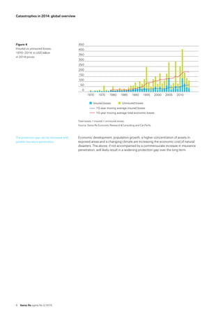 6  Swiss Re sigma No 2 /2015
Catastrophes in 2014: global overview
Total losses = insured + uninsured losses
Source: Swiss Re Economic Research  Consulting and Cat Perils.
Economic development, population growth, a higher concentration of assets in
exposed areas and a changing climate are increasing the economic cost of natural
disasters. The above, if not accompanied by a commensurate increase in insurance
penetration, will likely result in a widening protection gap over the long term.
Figure 4  
Insured vs uninsured losses, 
1970–2014, in USD billion 
in 2014 prices
0
50
100
150
200
250
300
350
400
450
Uninsured lossesInsured losses
201020052000199519901985198019751970
10-year moving average insured losses
10-year moving average total economic losses
The protection gap can be narrowed with
greater insurance penetration.
 