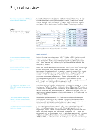 Swiss Re sigma No 2 /2015  7
Regional overview
Severe thunder (or convective) storms and hard winter conditions in the US and
Europe caused the biggest insurance losses globally in 2014. In Asia, Cyclone
Hudhud and other major storms led to the highest losses in the region, while an
earthquake in China and monsoon floods in India and Pakistan took most lives.
Source: Swiss Re Economic Research  Consulting and Cat Perils.
North America
In North America, insured losses were USD 17.5 billion in 2014, the highest of all
regions. Losses were primarily caused by convective activity and by a series of
winter storms in the US. Five independent events each caused insured losses of  
USD 1 billion or above, all of them in the US. Canada experienced relatively few
catastrophes last year.
In mid-May, a spate of severe convective storms over a five-day period brought large
hail and strong winds across the Rockies, Midwest and Eastern states, with
Pennsylvania, Colorado and Illinois the worst hit. The storms caused USD 2.9 billion
in insured losses, the most from a single weather event in the year. Another hail
event in June also caused significant damage to property and agriculture,
particularly in Nebraska. There was also a tornado outbreak which, with the hail
storms, caused overall combined insured losses of USD 1.3 billion. Central
Nebraska’s corn and soybean crops suffered more damage in July, again because of
hail. July is the most critical growth period for these crops.
Overall the number of recorded tornadoes in the US was below average for the third
year running. The Storm Prediction Centre of the National Oceanic and Atmospheric
Administration (NOAA) tallied 888 tornadoes in 2014, well below the yearly average
of 1235 since 1990, and less than half the 1811 of the record season in 2004. Last
year’s number was also the lowest on record since the start of the Doppler radar era
in the early 1990s.
Nevertheless, with an estimated USD 13 billion in insured losses from tornado
outbreaks and thunderstorms, 2014 ranks as the fourth costliest year on sigma
record in terms of insured losses from these perils. Four of the thunderstorm events
caused losses of USD 1 billion or more, compared to three in 2013.
It was an active winter season in the US in 2014, with multiple storms bringing
heavy snowfall, icy winds and long periods of freezing temperatures. At the
beginning of January, a storm caused widespread damage in 17 states, with snow
falling as far south as Florida. The damage was estimated at USD 1.7 billion, and
came mainly from burst frozen water pipes, ice weight and water damage to houses
and businesses. Overall insured losses from winter weather damage in the US in
2014 were USD 2.4 billion, more than double the previous 10-years’ annual average.
The highest insured losses in 2014 were
in North America and Europe.
Table 3  
Number of events, victims, economic 
and insured losses by region, 2014
Insured losses Total loss
Region Number Victims in % in USD bn in % in USD bn in %
North America 51 206 1.6% 17.5 50.4% 28.6 26.0%
Latin America  Caribbean 31 883 6.9% 2.3 6.5% 8.2 7.4%
Europe 37 763 6.0% 6.6 19.1% 15.9 14.5%
Africa 47 2506 19.6% 0.8 2.3% 1.5 1.3%
Asia 130 7093 55.5% 5.2 15.0% 51.7 47.0%
Oceania/Australia 7 206 1.6% 1.0 2.9% 2.3 2.1%
Seas / space 33 1120 8.8% 1.3 3.8% 1.7 1.5%
World 336 12 777 100.0% 34.7 100.0% 109.9 100.0%
In North America, the biggest losses
came from convective activity and winter
storms.
Tornadoes and hail in May and June
caused major damage.
The total number of tornadoes in the 
US in 2014 was well below the annual
average …
… but even so, the year ranks fourth
highest in terms of tornado-induced
insurance losses.
The losses from harsh winter conditions
were above average.
 