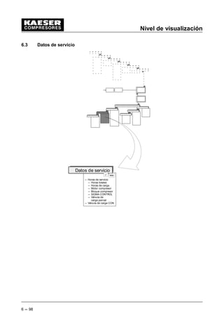 Nivel de visualización
6 --- 90
6 Nivel de visualización en el SIGMA CONTROL
En el nivel de visualización se indican los datos de estado, los datos de medición, los datos de
servicio y los intervalos de mantenimiento.
Todos los puntos que se describen a continuación se refieren al nivel del
código de acceso 4.
6.1 Datos de estado
--- Salida impresora
---Regulaciones
--- Reloj conmutador
---Imprimir día
---Imprimir
semana
---Imprimir año
--- Mensaje historia
--- última avería
--- último mantenimiento
--- número actual
Averías:
Avisos:
--- mensajes actuales
--- en carga desde
--- Reset
--- Carga total
--- Presión de la red máx.
--- Reset
--- Presión de la red mín.
--- Reset
--- Presión interna máx.
--- Reset
--- Arranques motor
desde
--- Reset
--- Arranques motor/día
--- máximo
--- Arranques
motor/hora
--- máximo
--- último circ. e. carga
--- última marcha en
vacío
--- Motor des
Mensajes
Imprimir
Estado
Estadística
esc
¤
esc
¤
esc
¤
esc
¤
Aviso
 