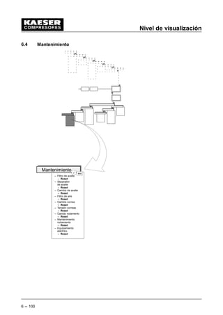 Nivel de visualización
6 --- 92
6.1.2 Estadística
 Activar el menú “Estadística” apretando la tecla (¤).
Se indican los siguientes valores estadísticos:
- Carga total en %
(Relación horas de carga/horas totales)
- Carga a partir de un día determinado
Si en la tercera línea del display aparece la palabra “Reset”, se puede seleccionar esta indi-
cación con la tecla (¤) y se puede modificar con la tecla de flecha (Â) a “s”. Finalemtne se
acepta el reset con la tecla (¤).
El reset efectúa la aceptación de la fecha actual. A partir de este momento se determina
nuevamente la carga del compresor.
- Máxima presión de la red
El display indica la máxima presión obtenida desde el último reset.
Si en la tercera línea del display aparece la palabra “Reset”, se puede seleccionar esta indi-
cación con la tecla (¤) y se puede modificar con la tecla de flecha (Â) a “s”. Finalmente se
acepta el reset con la tecla (¤).
Se acepta el valor actual y se inicia nuevamente el monitoreo.
- Mínima presión de la red
El display indica la mínima presión obtenida desde el último reset.
Si en la tercera línea del display aparece la palabra “Reset”, se puede seleccionar esta indi-
cación con la tecla (¤) y se puede modificar con la tecla de flecha (Â) a “s”. Finalmente se
acepta el reset con la tecla (¤).
Se acepta el valor actual y se inicia nuevamente el monitoreo.
- Presión interna máxima
El display indica la máxima presión obtenida desde el último reset.
Si en la tercera línea del display aparece la palabra “Reset”, se puede seleccionar esta indi-
cación con la tecla (¤) y se puede modificar con la tecla de flecha (Â) a “s”. Finalmente se
acepta el reset con la tecla (¤).
Se acepta el valor actual y se inicia nuevamente el monitoreo.
- Arranques del motor desde un día determinado
El display indica el número de los arranques del motor desde el último reset.
Si en la tercera línea del display aparece la palabra “Reset”, se puede seleccionar esta indi-
cación con la tecla (¤) y se puede modificar con la tecla de flecha (Â) a “s”. Finalmente se
acepta el reset con la tecla (¤).
Se acepta el valor actual y se inicia nuevamente el monitoreo.
- Arranques del motor
Aquí se indica el número total de los arranques del motor, es posible ajustarlos si fuera ne-
cesario. Puede ser el caso cuando se haya montado otro motor.
- Arranques del motor por día
Se indican los arranques del motor durante las últimas 24 horas, así como el número
máximo admisible de los arranques del motor por día.
- Arranques del motor por hora
Se indican los arranques del motor durante los últimos 60 minutos así como el número
máximo admisible de los arranques del motor por hora.
 