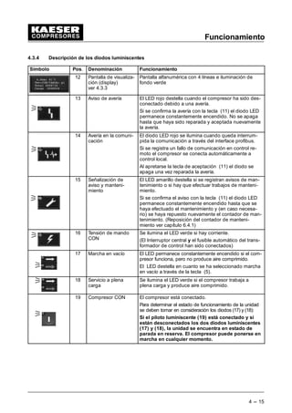 Funcionamiento
4 --- 15
4.3.4 Descripción de los diodos luminiscentes
Símbolo Pos. Denominación Funcionamiento
EDU •
7HF21$5*$ S
7RWDO 
DUJD 
12 Pantalla de visualiza-
ción (display)
ver 4.3.3
Pantalla alfanumérica con 4 líneas e iluminación de
fondo verde
13 Aviso de avería El LED rojo destella cuando el compresor ha sido des-
conectado debido a una avería.
Si se confirma la avería con la tecla (11) el diodo LED
permanece constantemente encendido. No se apaga
hasta que haya sido reparada y aceptada nuevamente
la avería.
14 Avería en la comuni-
cación
El diodo LED rojo se ilumina cuando queda interrum-
pida la comunicación a través del interface profibus.
Si se registra un fallo de comunicación en control re-
moto el compresor se conecta automáticamente a
control local.
Al apretarse la tecla de aceptación (11) el diodo se
apaga una vez reparada la avería.
15 Señalización de
aviso y manteni-
miento
El LED amarillo destella si se registran avisos de man-
tenimiento o si hay que efectuar trabajos de manteni-
miento.
Si se confirma el aviso con la tecla (11) el diodo LED
permanece constantemente encendido hasta que se
haya efectuado el mantenimiento y (en caso necesa-
rio) se haya repuesto nuevamente el contador de man-
tenimiento. (Reposición del contador de manteni-
miento ver capítulo 6.4.1)
16 Tensión de mando
CON
Se ilumina el LED verde si hay corriente.
(El Interruptor central y el fusible automático del trans-
formador de control han sido conectados)
17 Marcha en vacío El LED permanece constantemente encendido si el com-
presor funciona, pero no produce aire comprimido.
El LED destella en cuanto se ha seleccionado marcha
en vacío a través de la tecla (5).
18 Servicio a plena
carga
Se ilumina el LED verde si el compresor trabaja a
plena carga y produce aire comprimido.
19 Compresor CON El compresor está conectado.
Para determinar el estado de funcionamiento de la unidad
se deben tomar en consideración los diodos (17) y (18):
Si el piloto luminiscente (19) está conectado y si
están desconectados los dos diodos luminiscentes
(17) y (18), la unidad se encuentra en estado de
parada en reserva. El compresor puede ponerse en
marcha en cualquier momento.
 