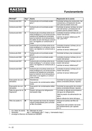 Funcionamiento
4 --- 22
Mensaje2 Reparación de la avería
Avería
Tipo1
Cortocircuito EA1 A Cortocircuito en la entrada analó-
gica 1
Controlar la línea de conducción, las
conexiones y el trasductor de pre-
sión para la presión de la red
Cortocircuito EA2 A Cortocircuito en la entrada analó-
gica 2
Controlar el sensor, la línea, la cone-
xión del sensor y el trasductor de
presión para la presión interna
Cortocircuito EA3 A Cortocircuito en la línea entre la en-
trada analógica 3 y la sonda de tem-
peratura de resistencia conectada
para la medición de la temperatura
de salida de aire del bloque compre-
sor o se registra un cortocircuito a
masa
controlar el sensor, la línea y la co-
nexión del sensor,
cambiar el sensor defectuoso PT
100 para TFC3
Cortocircuito EA4 A Cortocircuito en la línea entre la en-
trada analógica 4 y el sensor conec-
tado o se registra un cortocircuito a
masa
controlar el sensor, la línea y la co-
nexión del sensor,
cambiar el sensor defectuoso3
Cortocicuito EA5 A Cortocircuito en la entrada analó-
gica 5
Controlar la línea y las conexiones
Cortocircuito EA6 A Cortocircuito en la entrada analó-
gica 6
controlar el sensor, la línea y la co-
nexión del sensor
Cortocircuito EA7 A Cortocircuito en la línea entre la en-
trada analógica 7 y el sensor conec-
tado o se registra un cortocircuito a
masa
controlar el sensor, la línea y la co-
nexión del sensor
cambiar el sensor defectuoso3
Cortocircuito EA8 A Cortocircuito en la línea entre la en-
trada analógica 8 y la sonda de tem-
peratura de resistencia conectada
para la medición de la temperatura
del motor o se registra un cortocir-
cuito a masa
controlar el sensor, la línea y la co-
nexión del sensor,
cambiar el sensor defectuoso3
Evacuación de con-
densados
M Advertencia:
Evacuación de condensados defec-
tuosa
Controlar la evacuación de conden-
sados conectada (limpiar, reparar)
Evacuación de con-
densados
A Evacuación de condensados defec-
tuosa
Controlar la evacuación de conden-
sados conectada (limpiar, reparar)
Falta de agua de re-
frigeración
A Presión del agua de refrigeración
demasiado baja
Controlar la válvula economizadora
del agua de refrigeración,
Falta la presión de alimentación de
agua,
falta la válvula de cierre del agua
Filtro de aceite h M Han expirado las horas de manteni-
miento preajustadas para controlar
el filtro de aceite.
Efectuar el cambio del filtro de
aceite,
Reposición del contador de horas
de mantenimiento (ver capítulo
6.4.1)
1 AÃ Aviso de avería MÃ Mensaje de aviso
2 Símbolos: alto:C / demasiado alto: / bajo:8 / demasiado bajo:
3 encargar al Servicio de Asistencia KAESER
 