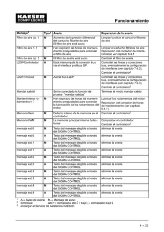 Funcionamiento
4 --- 23
Mensaje2 Reparación de la avería
Avería
Tipo1
Filtro de aire dp C M Aumento de la presión diferencial
del cartucho filtrante de aire
El filtro de aire está sucio
Limpiar/sustituir el cartucho filtrante
de aire
Filtro de aire h M Han expirado las horas de manteni-
miento preajustadas para controlar
el filtro de aire.
Limpiar el cartucho filtrante de aire
Reposición del contador de mante-
nimiento ver capítulo 6.4.1
Filtro de aire dp C M El filtro de aceite está sucio Cambiar el filtro de aceite
L2DP-Controlador A Está interrumpida la conexión bus
vía el interface profibus DP
Controlar las líneas y conectores
bus, eventualmente la configuración
de interfaces (ver capítulo 7.6.3),
Cambiar el controlador3
L2DP-Timeout M Avería bus L2DP Controlar las líneas y conectores
bus, eventualmente la configuración
de interfaces (ver capítulo 7.6.3),
Cambiar el controlador3
Mandar salida! Se ha conectado la función de
prueba ”mandar salidas”
Terminar el modo mandar salida
Mantenimiento ro-
damientos h
M Han expirado las horas de manteni-
miento preajustadas para controlar
la lubricación de los rodamientos del
motor.
Lubricar los rodamientos del motor
Reposición del contador de horas
de mantenimiento (ver capítulo
6.4.1)
Memoria flash M Defecto interno de la memoria en el
controlador
Cambiar el controlador3
Memoria RAM M La memoria principal interna defec-
tuosa
Comprobar el controlador
Cambiar el controlador3
mensaje ext.0 M Texto del mensaje elegible a través
del SIGMA CONTROL
eliminar la avería
mensaje ext.0 A Texto del mensaje elegible a través
del SIGMA CONTROL
eliminar la avería
mensaje ext.1 M Texto del mensaje elegible a través
del SIGMA CONTROL
eliminar la avería
mensaje ext.1 A Texto del mensaje elegible a través
del SIGMA CONTROL
eliminar la avería
mensaje ext.2 M Texto del mensaje elegible a través
del SIGMA CONTROL
eliminar la avería
mensaje ext.2 A Texto del mensaje elegible a través
del SIGMA CONTROL
eliminar la avería
mensaje ext.3 M Texto del mensaje elegible a través
del SIGMA CONTROL
eliminar la avería
mensaje ext.3 A Texto del mensaje elegible a través
del SIGMA CONTROL
eliminar la avería
mensaje ext.4 M Texto del mensaje elegible a través
del SIGMA CONTROL
eliminar la avería
mensaje ext.4 A Texto del mensaje elegible a través
del SIGMA CONTROL
eliminar la avería
1 AÃ Aviso de avería MÃ Mensaje de aviso
2 Símbolos: alto:C / demasiado alto: / bajo:8 / demasiado bajo:
3 encargar al Servicio de Asistencia KAESER
 