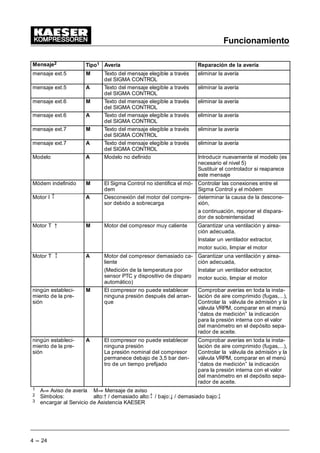 Funcionamiento
4 --- 24
Mensaje2 Reparación de la avería
Avería
Tipo1
mensaje ext.5 M Texto del mensaje elegible a través
del SIGMA CONTROL
eliminar la avería
mensaje ext.5 A Texto del mensaje elegible a través
del SIGMA CONTROL
eliminar la avería
mensaje ext.6 M Texto del mensaje elegible a través
del SIGMA CONTROL
eliminar la avería
mensaje ext.6 A Texto del mensaje elegible a través
del SIGMA CONTROL
eliminar la avería
mensaje ext.7 M Texto del mensaje elegible a través
del SIGMA CONTROL
eliminar la avería
mensaje ext.7 A Texto del mensaje elegible a través
del SIGMA CONTROL
eliminar la avería
Modelo A Modelo no definido Introducir nuevamente el modelo (es
necesario el nivel 5)
Sustituir el controlador si reaparece
este mensaje
Módem indefinido M El Sigma Control no identifica el mó-
dem
Controlar las conexiones entre el
Sigma Control y el módem
Motor I A Desconexión del motor del compre-
sor debido a sobrecarga
determinar la causa de la descone-
xión,
a continuación, reponer el dispara-
dor de sobreintensidad
Motor T C M Motor del compresor muy caliente Garantizar una ventilación y airea-
ción adecuada,
Instalar un ventilador extractor,
motor sucio, limpiar el motor
Motor T A Motor del compresor demasiado ca-
liente
(Medición de la temperatura por
sensor PTC y dispositivo de disparo
automático)
Garantizar una ventilación y airea-
ción adecuada,
Instalar un ventilador extractor,
motor sucio, limpiar el motor
ningún estableci-
miento de la pre-
sión
M El compresor no puede establecer
ninguna presión después del arran-
que
Comprobar averías en toda la insta-
lación de aire comprimido (fugas,...),
Controlar la válvula de admisión y la
válvula VRPM, comparar en el menú
”datos de medición” la indicación
para la presión interna con el valor
del manómetro en el depósito sepa-
rador de aceite.
ningún estableci-
miento de la pre-
sión
A El compresor no puede establecer
ninguna presión
La presión nominal del compresor
permanece debajo de 3,5 bar den-
tro de un tiempo prefijado
Comprobar averías en toda la insta-
lación de aire comprimido (fugas,...),
Controlar la válvula de admisión y la
válvula VRPM, comparar en el menú
”datos de medición” la indicación
para la presión interna con el valor
del manómetro en el depósito sepa-
rador de aceite.
1 AÃ Aviso de avería MÃ Mensaje de aviso
2 Símbolos: alto:C / demasiado alto: / bajo:8 / demasiado bajo:
3 encargar al Servicio de Asistencia KAESER
 