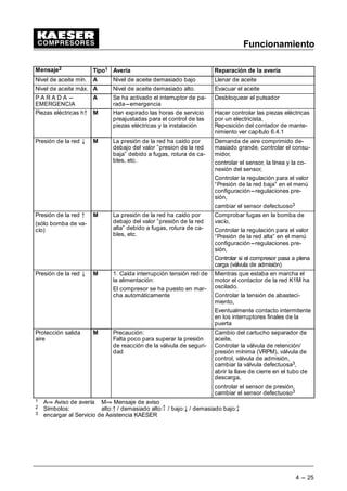 Funcionamiento
4 --- 25
Mensaje2 Reparación de la avería
Avería
Tipo1
Nivel de aceite mín. A Nivel de aceite demasiado bajo Llenar de aceite
Nivel de aceite máx. A Nivel de aceite demasiado alto. Evacuar el aceite
P A R A D A ---
EMERGENCIA
A Se ha activado el interruptor de pa-
rada---emergencia
Desbloquear el pulsador
Piezas eléctricas hC M Han expirado las horas de servicio
preajustadas para el control de las
piezas eléctricas y la instalación
Hacer controlar las piezas eléctricas
por un electricista,
Reposición del contador de mante-
nimiento ver capítulo 6.4.1
Presión de la red ” M La presión de la red ha caído por
debajo del valor ”presion de la red
baja” debido a fugas, rotura de ca-
bles, etc.
Demanda de aire comprimido de-
masiado grande, controlar el consu-
midor,
controlar el sensor, la línea y la co-
nexión del sensor,
Controlar la regulación para el valor
“Presión de la red baja” en el menú
configuración---regulaciones pre-
sión,
cambiar el sensor defectuoso3
Presión de la red ’
(sólo bomba de va-
cío)
M La presión de la red ha caído por
debajo del valor ”presión de la red
alta” debido a fugas, rotura de ca-
bles, etc.
Comprobar fugas en la bomba de
vacío,
Controlar la regulación para el valor
“Presión de la red alta” en el menú
configuración---regulaciones pre-
sión,
Controlar si el compresor pasa a plena
carga (válvula de admisión)
Presión de la red ” M 1. Caída interrupción tensión red de
la alimentación:
El compresor se ha puesto en mar-
cha automáticamente
Mientras que estaba en marcha el
motor el contactor de la red K1M ha
oscilado.
Controlar la tensión de abasteci-
miento,
Eventualmente contacto intermitente
en los interruptores finales de la
puerta
Protección salida
aire
M Precaución:
Falta poco para superar la presión
de reacción de la válvula de seguri-
dad
Cambio del cartucho separador de
aceite,
Controlar la válvula de retención/
presión mínima (VRPM), válvula de
control, válvula de admisión,
cambiar la válvula defectuosa3,
abrir la llave de cierre en el tubo de
descarga,
controlar el sensor de presión,
cambiar el sensor defectuoso3
1 AÃ Aviso de avería MÃ Mensaje de aviso
2 Símbolos: alto:C / demasiado alto: / bajo:8 / demasiado bajo:
3 encargar al Servicio de Asistencia KAESER
 