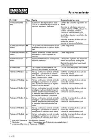 Funcionamiento
4 --- 26
Mensaje2 Reparación de la avería
Avería
Tipo1
Protección salida
aire
A Superación del la presión de reac-
ción de la válvula de seguridad en el
depósito separador de aceite
Cambio del cartucho separador de
aceite,
Controlar la válvula de retención/
presión mínima (VRPM), válvula de
control, válvula de admisión,
cambiar la válvula defectuosa3,
abrir la llave de cierre en el tubo de
descarga,
controlar el sensor, la línea y la co-
nexión del sensor,
cambiar el sensor defectuoso3
Puertas de manteni-
miento
M Las puertas de mantenimiento están
abiertas cuando se ha parado la uni-
dad
Cerrar las puertas
Puertas de manteni-
miento
A Se han abierto las puertas de man-
tenimiento con el compresor en
marcha.
Cerrar las puertas
Rodamientos del
motor
A Sobrecalentamiento de los cojinetes
de árbol del motor
Lubricar los cojinetes del motor me-
diante el dispositivo de engrase
Daño en los cojinetes, hacer susti-
tuir los cojinetes3
Rotura correa A Las correas trapezoidales se han
roto con el compresor en marcha,
Colocar un nuevo juego de correas
Rotura del hilo EA1 A No hay continuidad entre la entrada
analógica 1 y el sensor de presión
para la presión de la red o se regis-
tra un cortocircuito a masa
controlar el sensor, la línea y la co-
nexión del sensor,
cambiar el sensor defectuoso3
Rotura del hilo EA2 A No hay continuidad entre la entrada
analógica 2 y el sensor de presión
para la presión interna o se registra
un cortocircuito a masa
controlar el sensor, la línea y la co-
nexión del sensor,
cambiar el sensor defectuoso3
Rotura del hilo EA 3 A No hay continuidad entre la entrada
analógica 3 y la sonda de tempera-
tura de resistencia conectada para
la medición de la temperatura de sa-
lida de aire del bloque compresor.
controlar el sensor, la línea y la co-
nexión del sensor,
cambiar el sensor defectuoso3
Rotura del hilo EA 4 A No hay continuidad entre la entrada
analógica 4 y la sonda de tempera-
tura de resistencia conectada para
la medición de la temperatura del
motor.
controlar el sensor, la línea y la co-
nexión del sensor,
cambiar el sensor defectuoso3
Rotura del hilo EA5 A No hay continuidad entre la entrada
analógica 5 y el sensor de presión o
se registra un cortocircuito a masa
controlar el sensor, la línea y la co-
nexión del sensor,
cambiar el sensor defectuoso3
Rotura del hilo EA5 A No hay continuidad entre la entrada
analógica 6 y el sensor de presión o
se registra un cortocircuito a masa
controlar el sensor, la línea y la co-
nexión del sensor,
cambiar el sensor defectuoso3
1 AÃ Aviso de avería MÃ Mensaje de aviso
2 Símbolos: alto:C / demasiado alto: / bajo:8 / demasiado bajo:
3 encargar al Servicio de Asistencia KAESER
 