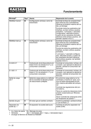 Funcionamiento
4 --- 28
Mensaje2 Reparación de la avería
Avería
Tipo1
RS485err:transm M Configuración errónea o error de
transmisión
Controlar la línea de conexión/inter-
face entre los dos controladores.
Observar la longitud máxima del ca-
ble y el blindaje,
Controlar todos los parámetros del
interface, es decir ambos usuarios
activados, 1 principal y 1 asociado
configurados, velocidad binaria y
cuadro de los caracteres (formato)
idénticos entre ambos usuarios, ver
también capítulo 4.8.6.1)
RS485err:dial up M Configuración errónea o error de
transmisión
Controlar la línea de conexión/inter-
face entre los dos controladores.
Observar la longitud máxima del ca-
ble y el blindaje,
Control de todos los parámetros del
interface, es decir, ambos usuarios
activados,
1 principal y 1 asociado configura-
dos, velocidad binaria y cuadro de
los caracteres (formato) idénticos
entre ambos usuarios, ver también
capítulo 4.8.6.1)
S 0.6/S 0.7 A Cortocircuito de la línea entre la en-
trada A 0.6 o la entrada A 0.7 y un
consumidor conectado.
Controlar el consumidor, la línea y la
conexión, (por ejemplo la válvula so-
lenoide, cambiar el consumidor de-
fectuoso)
S 1.6/S 1.7 A Cortocircuito de la línea entre la en-
trada A 1.6 o la entrada A 1.7 y un
consumidor conectado.
Controlar el consumidor, la línea y la
conexión, (por ejemplo la válvula so-
lenoide), cambiar el consumidor de-
fectuoso
Señal de carga
ext.?
M Señal de carga externa no definida:
Se ha excedido la elevada presión
de desconexión prefijada.
El control de carga externa no ha
cambiado a marcha en vacío, aun-
que se había sobrepasado la pre-
sión máxima admisible del compre-
sor
Controlar las regulaciones del con-
trol externo,
Tener en cuenta los descensos de la
presión ocasionados por filtros/se-
cadores,
Hacer controlar las variaciones entre
los receptores de presión 3.
Sentido de giro A El motor gira en sentido contrario Invertir la polaridad: cambiar la línea
L1 por la línea L 2
Separador de
aceite dp C
M El separador de aceite está sucio Cambiar el cartucho separador de
aceite (CSA)
1 AÃ Aviso de avería MÃ Mensaje de aviso
2 Símbolos: alto:C / demasiado alto: / bajo:8 / demasiado bajo:
3 encargar al Servicio de Asistencia KAESER
 