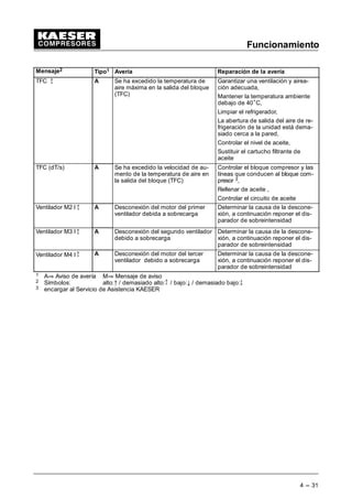 Funcionamiento
4 --- 31
Mensaje2 Reparación de la avería
Avería
Tipo1
TFC A Se ha excedido la temperatura de
aire máxima en la salida del bloque
(TFC)
Garantizar una ventilación y airea-
ción adecuada,
Mantener la temperatura ambiente
debajo de 40•C,
Limpiar el refrigerador,
La abertura de salida del aire de re-
frigeración de la unidad está dema-
siado cerca a la pared,
Controlar el nivel de aceite,
Sustituir el cartucho filtrante de
aceite
TFC (dT/s) A Se ha excedido la velocidad de au-
mento de la temperatura de aire en
la salida del bloque (TFC)
Controlar el bloque compresor y las
líneas que conducen al bloque com-
presor 3,
Rellenar de aceite ,
Controlar el circuito de aceite
Ventilador M2 l A Desconexión del motor del primer
ventilador debida a sobrecarga
Determinar la causa de la descone-
xión, a continuación reponer el dis-
parador de sobreintensidad
Ventilador M3 I A Desconexión del segundo ventilador
debido a sobrecarga
Determinar la causa de la descone-
xión, a continuación reponer el dis-
parador de sobreintensidad
Ventilador M4 I A Desconexión del motor del tercer
ventilador debido a sobrecarga
Determinar la causa de la descone-
xión, a continuación reponer el dis-
parador de sobreintensidad
1 AÃ Aviso de avería MÃ Mensaje de aviso
2 Símbolos: alto:C / demasiado alto: / bajo:8 / demasiado bajo:
3 encargar al Servicio de Asistencia KAESER
 