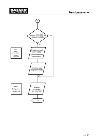Funcionamiento
4 --- 37
Compr.CON/DES vía
reloj conmutador
Programar reloj
conmutador
Activar tecla reloj
conmutador
sí
Menú:
Reloj
conmutador
Compr.
CON/DES
Accionar tecla
reloj conmutador
no

adaptar
contactos
sin potencial
Menú:
Configuración
Periferia E/S
Fin
 