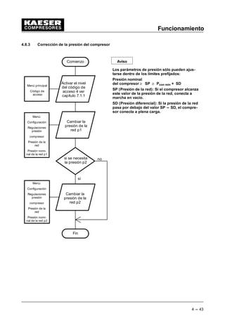 Funcionamiento
4 --- 43
4.8.3 Corrección de la presión del compresor
Activar el nivel
del código de
acceso 4 ver
capítulo 7.1.1
Menú:
Configuración
Regulaciones
presión
compresor
Presión de la
red
Presión nomi-
nal de la red p1
Cambiar la
presión de la
red p1
Menú principal:
Código de
acceso
Cambiar la
presión de la
red p2
Comienzo
si se necesita
la presión p2
sí
no
Menú:
Configuración
Regulaciones
presión
compresor
Presión de la
red
Presión nomi-
nal de la red p2
Fin
Aviso
Los parámetros de presión sólo pueden ajus-
tarse dentro de los límites prefijados:
Presión nominal
del compresor SP  Pcon min + SD
SP (Presión de la red): Si el compresor alcanza
este valor de la presión de la red, conecta a
marcha en vacío.
SD (Presión diferencial): Si la presión de la red
pasa por debajo del valor SP -- SD, el compre-
sor conecta a plena carga.
 