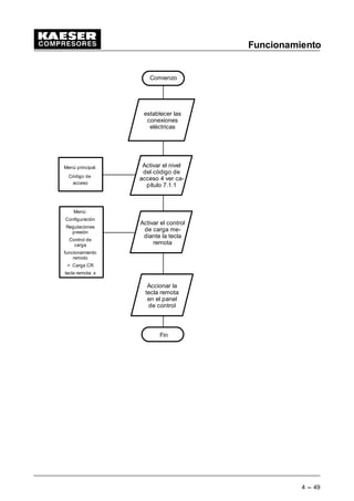 Funcionamiento
4 --- 49
Comienzo
establecer las
conexiones
eléctricas
Activar el nivel
del código de
acceso 4 ver ca-
pítulo 7.1.1
Activar el control
de carga me-
diante la tecla
remota
Menú principal:
Código de
acceso
Menú:
Configuración
Regulaciones
presión
Control de
carga
funcionamiento
remoto
 Carga CR
tecla remota: s
Accionar la
tecla remota
en el panel
de control
Fin
 