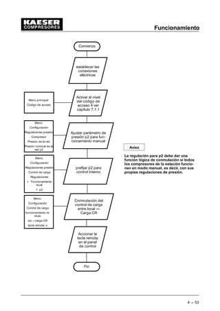Funcionamiento
4 --- 53
Comienzo
establecer las
conexiones
eléctricas
Activar el nivel
del código de
acceso 4 ver
capítulo 7.1.1
Ajustar parámetro de
presión p2 para fun-
cionamiento manual
Conmutación del
control de carga
entre local G
Carga CR
prefijar p2 para
control interno
Menú:
Configuración
Regulaciones presión
Control de carga
Regulaciones
 Funcionamiento
local
 p2
Menú:
Configuración
Regulaciones presión
Compresor
Presión de la red
Presión nominal de la
red p2
Menú principal:
Código de acceso
Aviso
La regulación para p2 debe dar una
función lógica de conmutación si todos
los compresores de la estación funcio-
nan en modo manual, es decir, con sus
propias regulaciones de presión.
Menú:
Configuración
Control de carga
funcionamiento re-
moto
loc.---carga CR
tecla remota: s
Accionar la
tecla remota
en el panel
de control
Fin
 