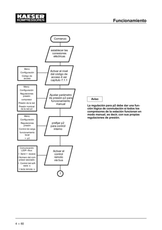 Funcionamiento
4 --- 60
Aviso
La regulación para p2 debe dar una fun-
ción lógica de conmutación si todos los
compresores de la estación funcionan en
modo manual, es decir, con sus propias
regulaciones de presión.
Comienzo
establecer las
conexiones
eléctricas
Menú:
Configuración
Código de
acceso
Ajustar parámetro
de presión p2 para
funcionamiento
manual
Activar el
control
remoto
vía bus
Menú:
Configuración
Regulaciones
presión
compresor
Presión de la red
Presión nominal
de la red p2
Menú:
Configuración
Regulaciones
presión
Control de carga
funcionamiento
local
 p2
Comunicación
L2DP---Bus:
 Send + receive
 Número del com-
presor asociado
 Control del soft-
ware: s
 tecla remota: s
1
prefijar p2
para control
interno
Activar el nivel
del código de
acceso 4 ver
capítulo 7.1.1
 