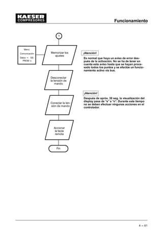 Funcionamiento
4 --- 61
1
Menú:
Comunicación
Datos @ EE-
PROM: s
Memorizar los
ajustes
¡Atención!
Después de apróx. 30 seg. la visualización del
display pasa de “s” a “n”. Durante este tiempo
no se deben efectuar ningunas acciones en el
controlador.
Desconectar
la tensión de
mando
Conectar la ten-
sión de mando
Accionar
la tecla
remota
Fin
¡Atención!
Es normal que haya un aviso de error des-
pués de la activación. No se ha de tener en
cuenta esta aviso hasta que se hayan proce-
sado todos los puntos y se efectúe un funcio-
namiento activo vía bus.
 