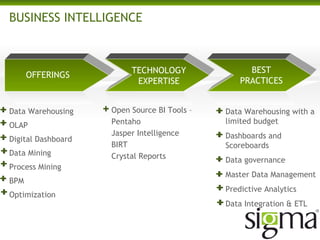 BUSINESS INTELLIGENCE
OFFERINGS
TECHNOLOGY
EXPERTISE
BEST
PRACTICES
Data Warehousing
OLAP
Digital Dashboard
Data Mining
Process Mining
BPM
Optimization
Data Warehousing with a
limited budget
Dashboards and
Scoreboards
Data governance
Master Data Management
Predictive Analytics
Data Integration & ETL
Open Source BI Tools –
Pentaho
Jasper Intelligence
BIRT
Crystal Reports
 