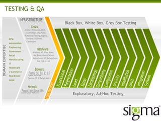 TESTING & QA
Black Box, White Box, Grey Box Testing
Exploratory, Ad-Hoc Testing
BFSI
Automobiles
Engineering
Government
Retail
Manufacturing
IT
Healthcare
e-Commerce
Real Estate
Legal
 