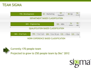 TEAM SIGMA
73%- Development 6% - Marketing
6%
Support
7% -
Fin/HR
66% - Engineering 18% - MBA 7%
Others
9%
MS
36% - 3 to 5 yrs 19% - 1 to 3 yrs 20% - 5 to 10 yrs 12% - <1yr
8% QA
DEPARTMENT BASED CLASSIFICATION
QUALIFICATION BASED CLASSIFICATION
WORK EXPERIENCE BASED CLASSIFICATION
Currently 170 people team
Projected to grow to 250 people team by Dec’ 2012
13% - >10yrs
 