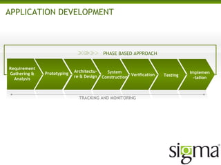 APPLICATION DEVELOPMENT
Requirement
Gathering &
Analysis
Prototyping
Architectu-
re & Design
System
Construction
Verification Testing
Implemen
-tation
PHASE BASED APPROACH
TRACKING AND MONITORING
 
