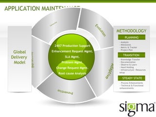 APPLICATION MAINTENANCE
24X7 Production Support
Enhancement Request Mgmt.
SLA Mgmt.
Problem Mgmt.
Change Request Mgmt.
Root cause Analysis
Global
Delivery
Model
METHODOLOGY
PLANNING
- Analysis
- Milestones
- Metric & Tracker
- Project Plan
TRANSITION
- Knowledge Transfer
- Documentation
- Observe & Learn
- Hand Holding
- Infrastructure +Resources
setup
STEADY STATE
- Process Enhancements
- Technical & Functional
enhancements
24X7 Production Support
Enhancement Request Mgmt.
SLA Mgmt.
Problem Mgmt.
Change Request Mgmt.
Root cause Analysis
 
