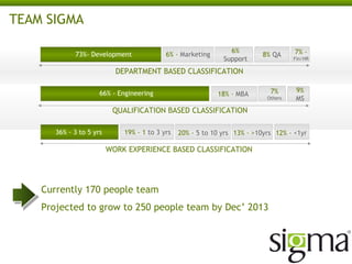 TEAM SIGMA
73%- Development

6% - Marketing

6%
Support

8% QA

7% Fin/HR

DEPARTMENT BASED CLASSIFICATION
66% - Engineering

18% - MBA

7%
Others

9%
MS

QUALIFICATION BASED CLASSIFICATION
36% - 3 to 5 yrs

19% - 1 to 3 yrs

20% - 5 to 10 yrs 13% - >10yrs 12% - <1yr

WORK EXPERIENCE BASED CLASSIFICATION

Presently 170 people team
Projected to grow to 250 people team by Dec’ 2013

 