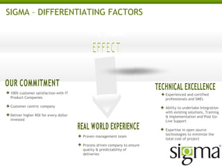 SIGMA – DIFFERENTIATING FACTORS

100% customer satisfaction with IT
Product Companies

Experienced and certified
professionals and SMEs

Customer centric company

Ability to undertake Integration
with existing solutions, Training
& Implementation and Post GoLive Support

Deliver higher ROI for every dollar
invested

Proven management team
Process driven company to
ensure quality & predictability of
deliveries

Expertise in open source
technologies to minimize the
total cost of project

 