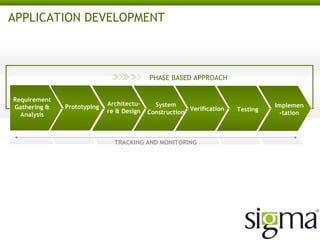 APPLICATION DEVELOPMENT

PHASE BASED APPROACH
Requirement
Gathering &
Analysis

Prototyping

Architecture & Design

System
Verification
Construction

TRACKING AND MONITORING

Testing

Implemen
-tation

 