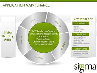 APPLICATION MAINTENANCE

METHODOLOGY
PLANNING

Global
Delivery
Model

24X7 Production Support
Enhancement Request Mgmt.
SLA Mgmt.
Problem Mgmt.
Change Request Mgmt.
Root cause Analysis

- Analysis
- Milestones
- Metric & Tracker
- Project Plan

TRANSITION
- Knowledge Transfer
- Documentation
- Observe & Learn
- Hand Holding
- Infrastructure +Resources
setup

STEADY STATE
- Process Enhancements
- Technical & Functional
enhancements

 