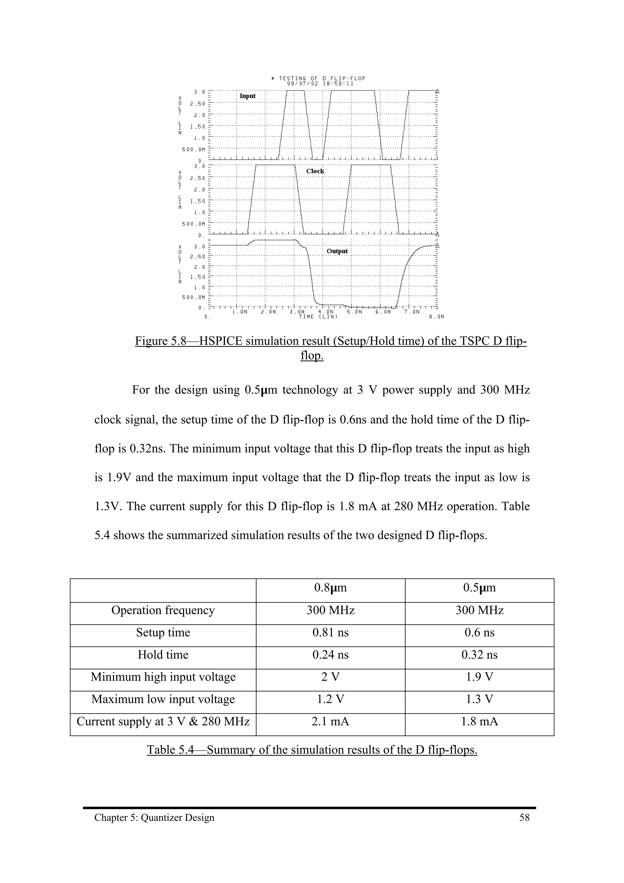 Figure 5.8—HSPICE simulation result (Setup/Hold time) of the TSPC D flip-
                                        flop.

           For the design using 0.5µm technology at 3 V power supply and 300 MHz

   clock signal, the setup time of the D flip-flop is 0.6ns and the hold time of the D flip-

   flop is 0.32ns. The minimum input voltage that this D flip-flop treats the input as high

   is 1.9V and the maximum input voltage that the D flip-flop treats the input as low is

   1.3V. The current supply for this D flip-flop is 1.8 mA at 280 MHz operation. Table

   5.4 shows the summarized simulation results of the two designed D flip-flops.



                                               0.8µm                          0.5µm
      Operation frequency                     300 MHz                       300 MHz
            Setup time                         0.81 ns                        0.6 ns
            Hold time                          0.24 ns                        0.32 ns
  Minimum high input voltage                     2V                           1.9 V
  Maximum low input voltage                     1.2 V                         1.3 V
Current supply at 3 V & 280 MHz                2.1 mA                        1.8 mA

              Table 5.4—Summary of the simulation results of the D flip-flops.




   Chapter 5: Quantizer Design                                                           58
 