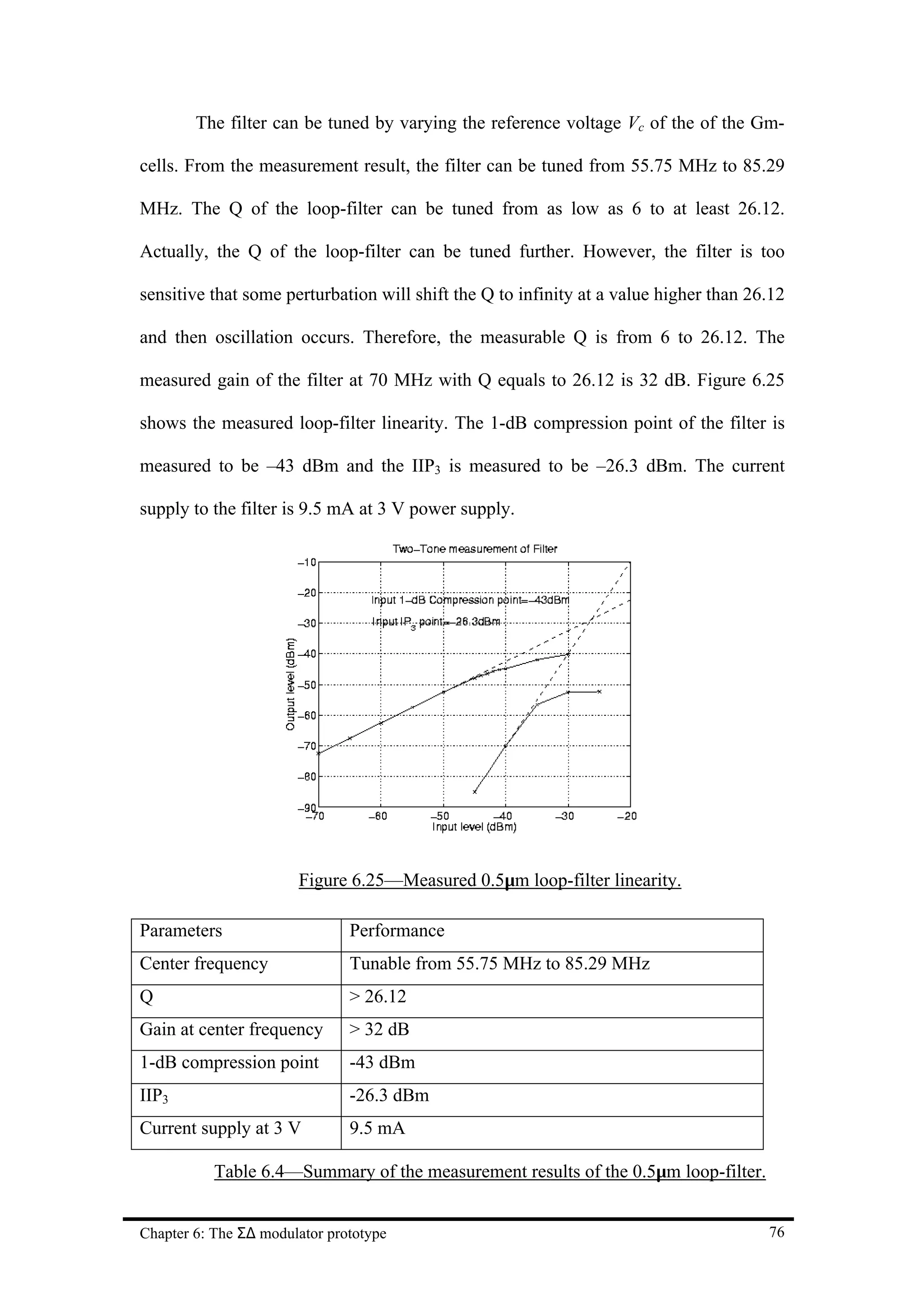The filter can be tuned by varying the reference voltage Vc of the of the Gm-

cells. From the measurement result, the filter can be tuned from 55.75 MHz to 85.29

MHz. The Q of the loop-filter can be tuned from as low as 6 to at least 26.12.

Actually, the Q of the loop-filter can be tuned further. However, the filter is too

sensitive that some perturbation will shift the Q to infinity at a value higher than 26.12

and then oscillation occurs. Therefore, the measurable Q is from 6 to 26.12. The

measured gain of the filter at 70 MHz with Q equals to 26.12 is 32 dB. Figure 6.25

shows the measured loop-filter linearity. The 1-dB compression point of the filter is

measured to be –43 dBm and the IIP3 is measured to be –26.3 dBm. The current

supply to the filter is 9.5 mA at 3 V power supply.




                       Figure 6.25—Measured 0.5µm loop-filter linearity.

Parameters                     Performance
Center frequency               Tunable from 55.75 MHz to 85.29 MHz
Q                              > 26.12
Gain at center frequency       > 32 dB
1-dB compression point         -43 dBm
IIP3                           -26.3 dBm
Current supply at 3 V          9.5 mA

           Table 6.4—Summary of the measurement results of the 0.5µm loop-filter.


Chapter 6: The Σ∆ modulator prototype                                                  76
 