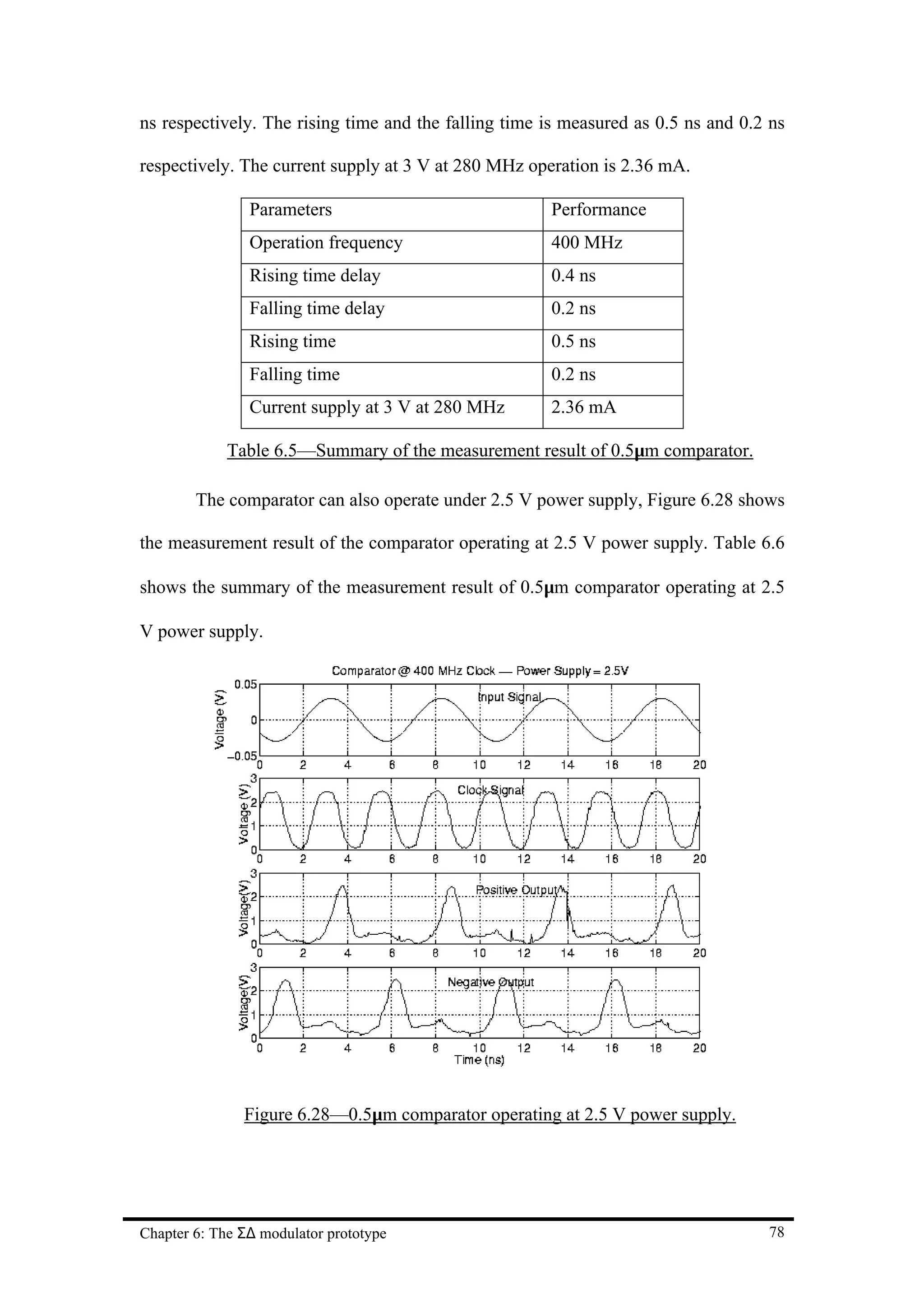 ns respectively. The rising time and the falling time is measured as 0.5 ns and 0.2 ns

respectively. The current supply at 3 V at 280 MHz operation is 2.36 mA.

                Parameters                            Performance
                Operation frequency                   400 MHz
                Rising time delay                     0.4 ns
                Falling time delay                    0.2 ns
                Rising time                           0.5 ns
                Falling time                          0.2 ns
                Current supply at 3 V at 280 MHz      2.36 mA

             Table 6.5—Summary of the measurement result of 0.5µm comparator.

        The comparator can also operate under 2.5 V power supply, Figure 6.28 shows

the measurement result of the comparator operating at 2.5 V power supply. Table 6.6

shows the summary of the measurement result of 0.5µm comparator operating at 2.5

V power supply.




               Figure 6.28—0.5µm comparator operating at 2.5 V power supply.




Chapter 6: The Σ∆ modulator prototype                                              78
 