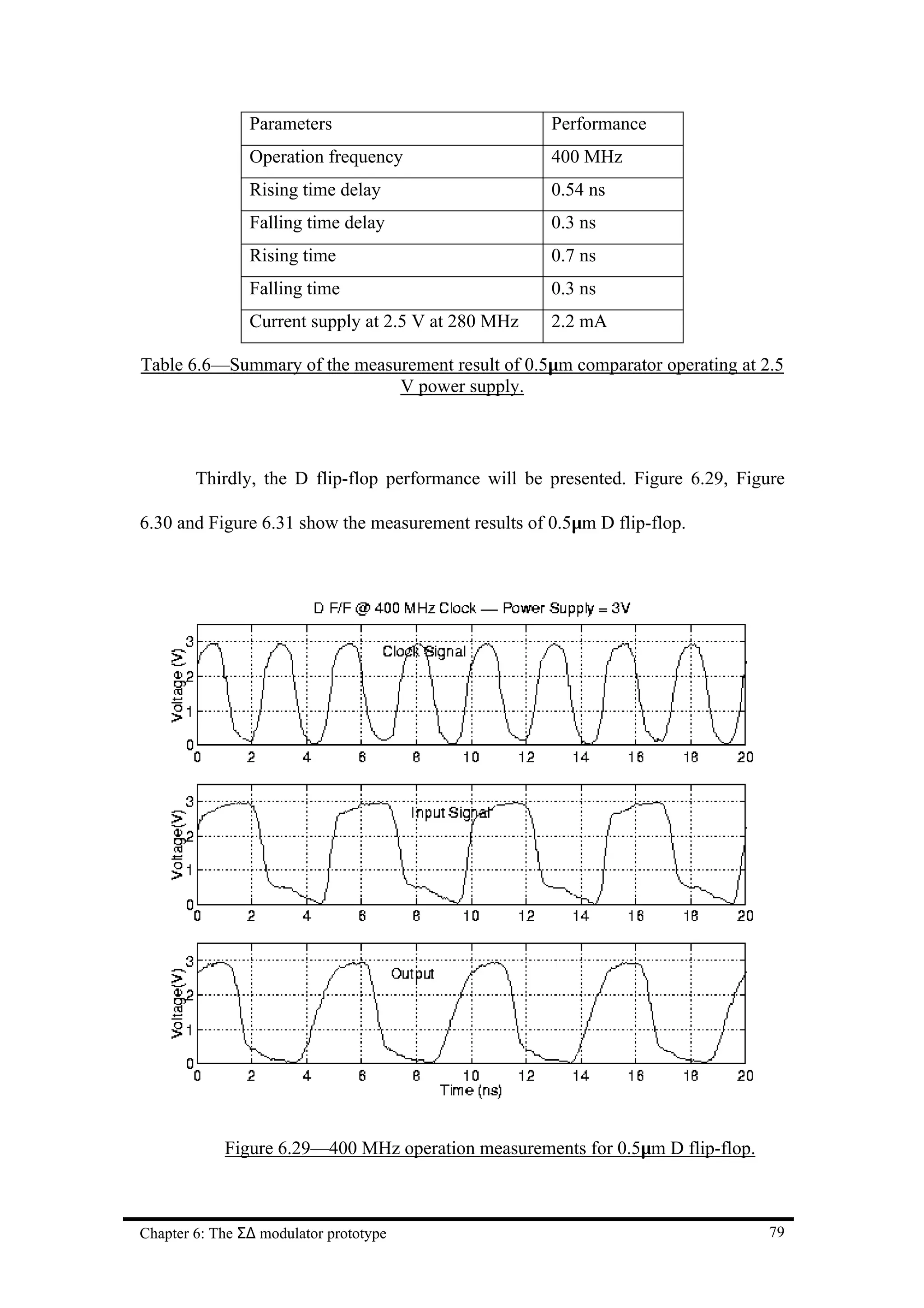 Parameters                           Performance
                Operation frequency                  400 MHz
                Rising time delay                    0.54 ns
                Falling time delay                   0.3 ns
                Rising time                          0.7 ns
                Falling time                         0.3 ns
                Current supply at 2.5 V at 280 MHz   2.2 mA

Table 6.6—Summary of the measurement result of 0.5µm comparator operating at 2.5
                              V power supply.



        Thirdly, the D flip-flop performance will be presented. Figure 6.29, Figure

6.30 and Figure 6.31 show the measurement results of 0.5µm D flip-flop.




            Figure 6.29—400 MHz operation measurements for 0.5µm D flip-flop.



Chapter 6: The Σ∆ modulator prototype                                            79
 