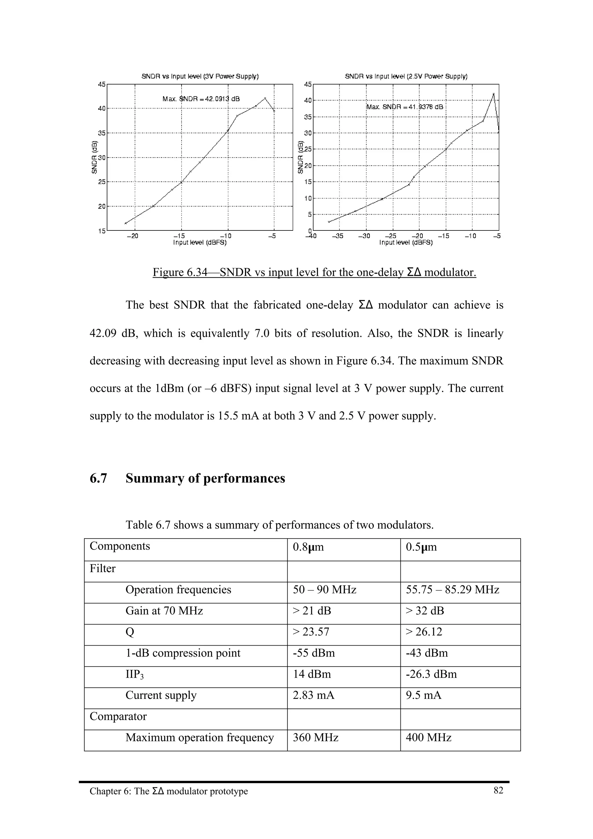 Figure 6.34—SNDR vs input level for the one-delay Σ∆ modulator.

         The best SNDR that the fabricated one-delay Σ∆ modulator can achieve is

42.09 dB, which is equivalently 7.0 bits of resolution. Also, the SNDR is linearly

decreasing with decreasing input level as shown in Figure 6.34. The maximum SNDR

occurs at the 1dBm (or –6 dBFS) input signal level at 3 V power supply. The current

supply to the modulator is 15.5 mA at both 3 V and 2.5 V power supply.




6.7      Summary of performances


         Table 6.7 shows a summary of performances of two modulators.
Components                                 0.8µm                 0.5µm
Filter
         Operation frequencies             50 – 90 MHz           55.75 – 85.29 MHz
         Gain at 70 MHz                    > 21 dB               > 32 dB
         Q                                 > 23.57               > 26.12
         1-dB compression point            -55 dBm               -43 dBm
         IIP3                              14 dBm                -26.3 dBm
         Current supply                    2.83 mA               9.5 mA
Comparator
         Maximum operation frequency       360 MHz               400 MHz



Chapter 6: The Σ∆ modulator prototype                                             82
 