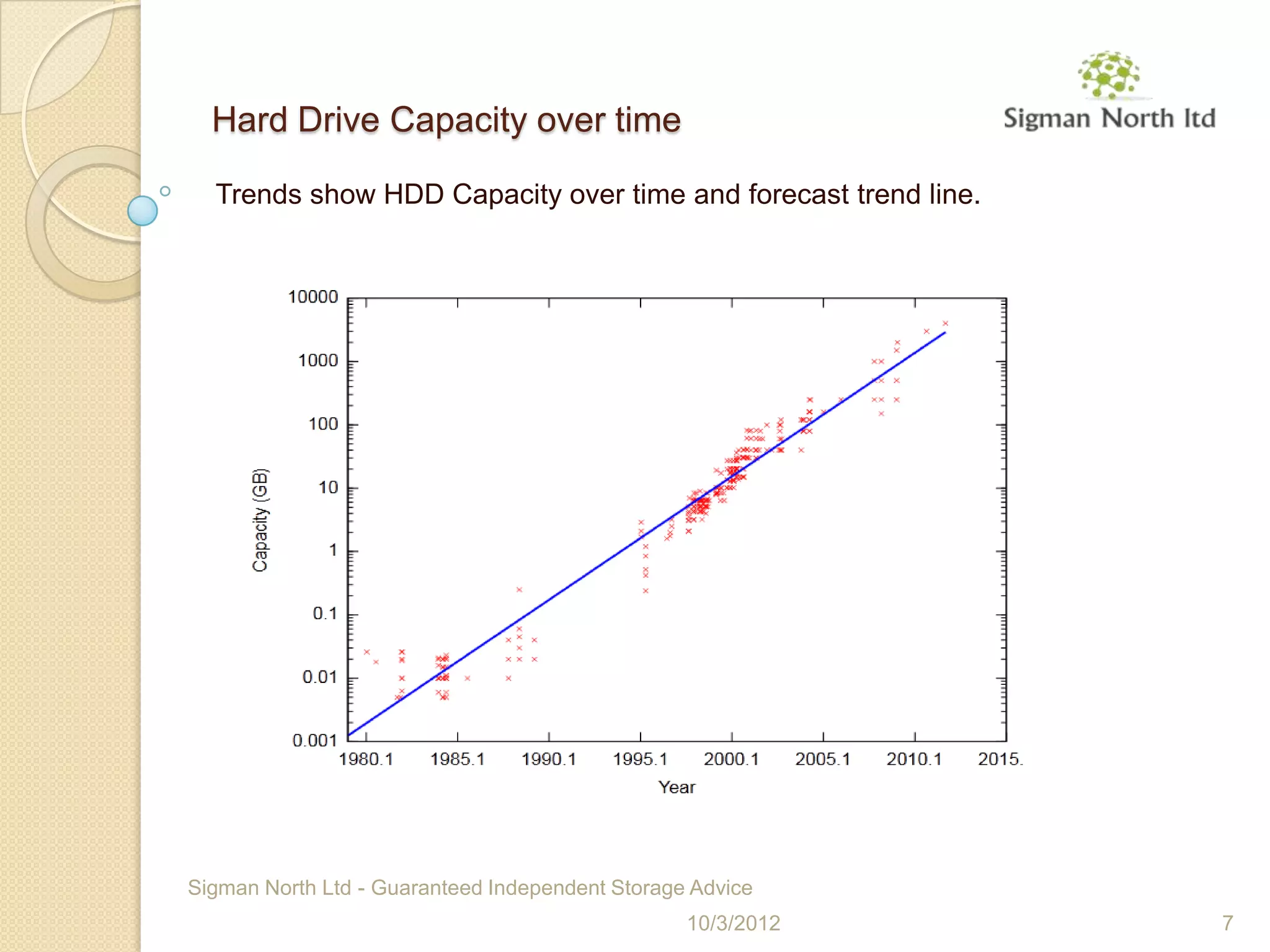 Hard Drive Capacity over time

  Trends show HDD Capacity over time and forecast trend line.




Sigman North Ltd - Guaranteed Independent Storage Advice
                                                 10/3/2012      7
 