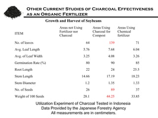 Current Studies of Charcoal Effectiveness
                    as an Organic Fertilizer
                      Growth and Harvest of Soybeans
                               Areas not using   Areas using    Areas Using
                                Fertilizer nor   Charcoal for    Chemical
ITEM
                                  Charcoal        Compost        fertilizer

No. of leaves                        64              139            71
Avg. Leaf Length cm                 5.76            7.68           6.04
Avg. of Leaf Width cm               3.25            4.08           3.26
Germination Rate (%)                 80                90           85
Root Length cm                       22                24          25.5
Stem Length cm                     14.66            17.19          18.23
Stem Diameter cm                     1.2            1.35           1.33
No. of Seeds                         26                89           37
Weight of 100 Seeds g               28.1            44.25          33.85

                Utilization Experiment of Charcoal Tested in Indonesia
                    Data Provided by the Japanese Forestry Agency
 