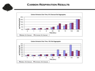 Carbon Dioxide Respiration Results
 