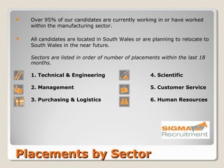    Over 95% of our candidates are currently working in or have worked
    within the manufacturing sector.

   All candidates are located in South Wales or are planning to relocate to
    South Wales in the near future.

    Sectors are listed in order of number of placements within the last 18
    months.

    1. Technical & Engineering                      4. Scientific

    2. Management                                   5. Customer Service

    3. Purchasing & Logistics                       6. Human Resources




Placements by Sector
 
