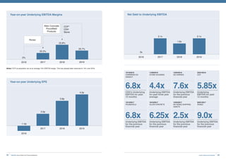 23Invest, Improve and Integrate
Year-on-year Underlying EBITDA Margins
Year-on-year Underlying EPS
0%
20.3%
23.8%
20.7%
4.2p
3.8p
2.0p
-1.4p
CCP*
CDH
Stone
Allen Concrete
Poundfield
Products
Ronez
Notes:*CCP at acquisition ran at an average 10% EBITDA margin. This has already been improved to 14% over 2019.
2017 2019
2018
2016
2016
20192017
2018
Net Debt to Underlying EBITDA
2.1x
1.6x
2.1x
0x
2016 2017 20192018
15/10/2019
CARRIÈRES DU
HAINAUT
6.8x
CDH’s Underlying
EBITDA for past
12 months
13/12/2017
POUNDFIELD
6.8x
Underlying EBITDA
for the previous
financial year
15/04/2019
GD HARRIES
7.6x
Underlying EBITDA
for the previous
financial year
15/04/2017
MV RONEZ SHIPPING
ASSETS
2.5x
Underlying EBITDA
for the previous
financial year
11/09/2019
STONE HOLDINGS
4.4x
Underlying EBITDA
for past three year
average
19/10/2017
ALLEN CONCRETE
6.25x
Underlying EBITDA
for the previous
financial year
25/01/2019
CCP
5.85x
Underlying
EBITDA for past
12 months
05/01/2017
RONEZ
9.0x
Underlying EBITDA
for the previous
financial year
SigmaRoc Annual Report and Financial Statements22
 