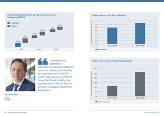 Underlying EBITDA Growth by type versus prior year
Underlying EBITDA
+10%
+9%
+21%
+17%
+60%
+31%
Acquisition
Organic
2018 20192017
I recognise the
potential of
SigmaRoc's business model and
I am very pleased to be leading
its implementation in the EU
market after serving as CEO of
Group De Cloedt, building the
business from €40m to €240m
turnover via organic growth and
acquisitions.
Emmanuel Maes
ExCo
Europe
2017 / 2018
2017 / 2018
2018 / 2019
2018 / 2019
Safety year-on-year: Harm reduction
Safety year-on-year: Positive Engagements
YEARONYEARIMPROVEMENT–LIKEFORLIKEYEARONYEARIMPROVEMENT–LIKEFORLIKE
Harm Reduction
Positive Engagement
0%
0%
2%
50%
4%
100%
6%
150%
8%
200%
10%
250%
12%
300%
14%
25Invest, Improve and IntegrateSigmaRoc Annual Report and Financial Statements24 SigmaRoc Annual Report and Financial Statements24
 