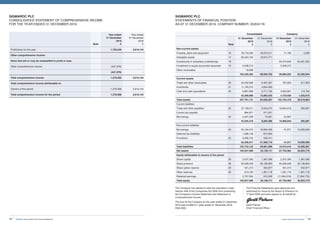 55Invest, Improve and Integrate
SIGMAROC PLC
CONSOLIDATED STATEMENT OF COMPREHENSIVE INCOME
FOR THE YEAR ENDED 31 DECEMBER 2019
Note
Year ended
31 December
2019
£
Year ended
31 December
2018
£
Profit/(loss) for the year 1,726,546 3,619,144
Other comprehensive income:
Items that will or may be reclassified to profit or loss:
Other comprehensive income (447,978) -
(447,978) -
Total comprehensive income 1,278,568 3,619,144
Total comprehensive income attributable to:
Owners of the parent 1,278,568 3,619,144
Total comprehensive income for the period 1,278,568 3,619,144
SIGMAROC PLC
STATEMENTS OF FINANCIAL POSITION
AS AT 31 DECEMBER 2019 COMPANY NUMBER: 05204176
Consolidated Company
31 December
2019
£
31 December
2018
£
31 December
2019
£
31 December
2018
£Note
Non-current assets
Property, plant and equipment 16 78,718,333 49,972,011 71,765 4,339
Intangible assets 17 80,243,724 18,974,771 - -
Investments in subsidiary undertakings 18 - - 94,370,845 55,481,505
Investment in equity-accounted associate 19 5,538,212 - 5,538,212 -
Other receivables 19,996 - - -
164,520,265 68,946,782 99,980,822 55,485,844
Current assets
Trade and other receivables 20 22,232,596 6,467,207 787,825 917,263
Inventories 21 11,160,574 4,844,483 - -
Cash and cash equivalents 22 9,867,696 3,771,735 3,935,831 115,756
43,260,866 15,083,425 4,723,656 1,033,019
Total assets 207,781,131 84,030,207 104,704,478 56,518,863
Current liabilities
Trade and other payables 23 37,158,011 8,054,274 16,844,018 595,087
Current tax payable 884,871 471,531 - -
Borrowings 24 4,461,336 74,581 24,827 -
42,504,218 8,600,386 16,868,845 595,087
Non-current liabilities
Borrowings 24 55,194,015 19,694,405 41,671 10,000,000
Deferred tax liabilities 1,098,148 974,294 - -
Provisions 25 6,936,754 632,011 - -
63,228,917 21,300,710 41,671 10,000,000
Total liabilities 105,733,135 29,901,096 16,910,516 10,595,087
Net assets 102,047,996 54,129,111 87,793,962 45,923,776
Equity attributable to owners of the parent
Share capital 28 2,537,393 1,367,056 2,537,393 1,367,056
Share premium 28 95,358,556 50,136,904 95,358,556 50,136,904
Share option reserve 29 531,213 352,877 531,213 352,877
Other reserves 30 913,740 1,361,718 1,361,718 1,361,718
Retained earnings 2,707,094 910,556 (11,994,918) (7,294,779)
Total equity 102,047,996 54,129,111 87,793,962 45,923,776
The Company has elected to take the exemption under
Section 408 of the Companies Act 2006 from presenting
the Company’s Income Statement and Statement of
Comprehensive Income.
The loss for the Company for the year ended 31 December
2019 was £4,699,471 (year ended 31 December 2018:
£924,003).
The Financial Statements were approved and
authorised for issue by the Board of Directors on
17 April 2020 and were signed on its behalf by:
Garth Palmer
Chief Financial Officer 
SigmaRoc Annual Report and Financial Statements54
 